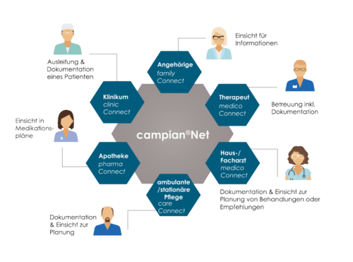 Softwarel Sung F R Pflegekr Fte Und Rzte Campiannet